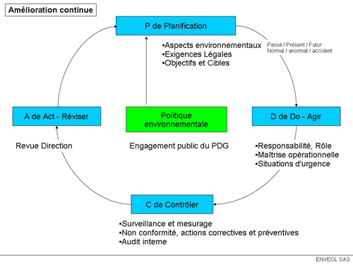 norme iso 14001 amelioration continue